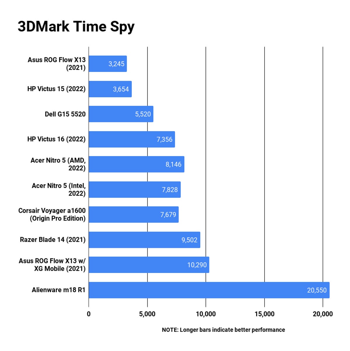 best-gaming-laptops-3dmark-time-spy.png