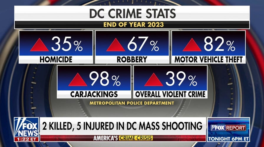 DC shooting leaves 2 killed, 5 injured