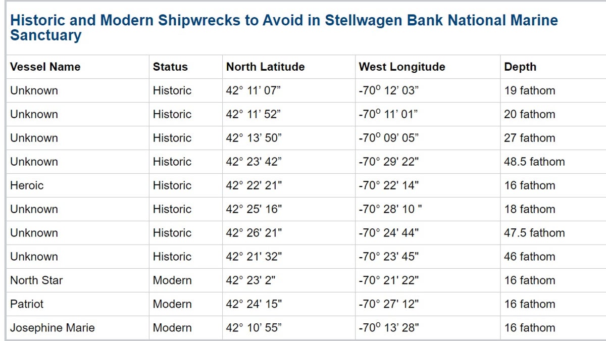 NOAA provided the coordinates to 11 specific shipwrecks in the Map of the Stellwagen Bank National Marine Sanctuary off Massachusetts.