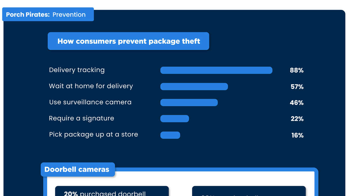 Most customers - 88% - track their packages, according to a study by the Chamber of Commerce, which was published in January 2024. 