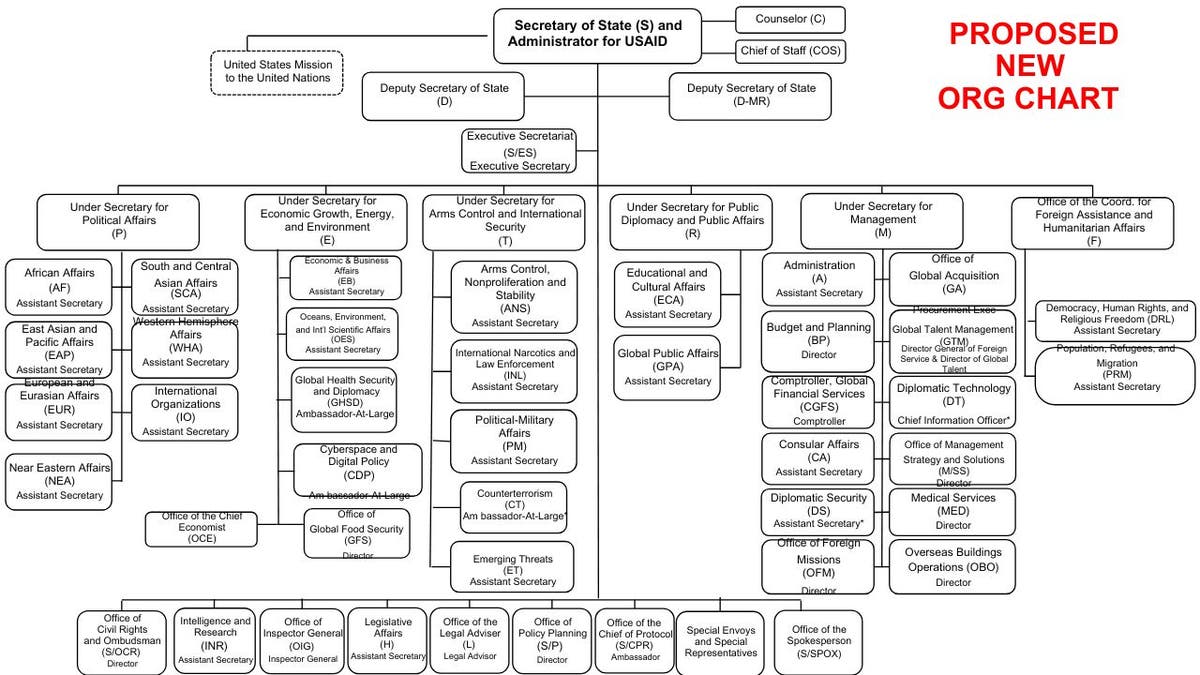 proposed new state department organizational chart