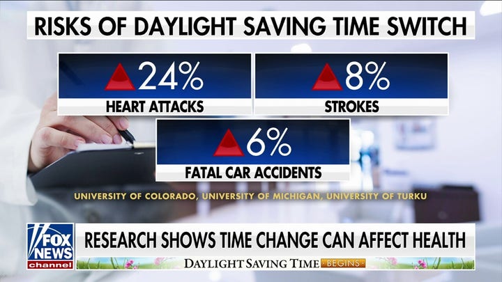Dr. Marc Siegel explains the 'downside' of Daylight Saving Time