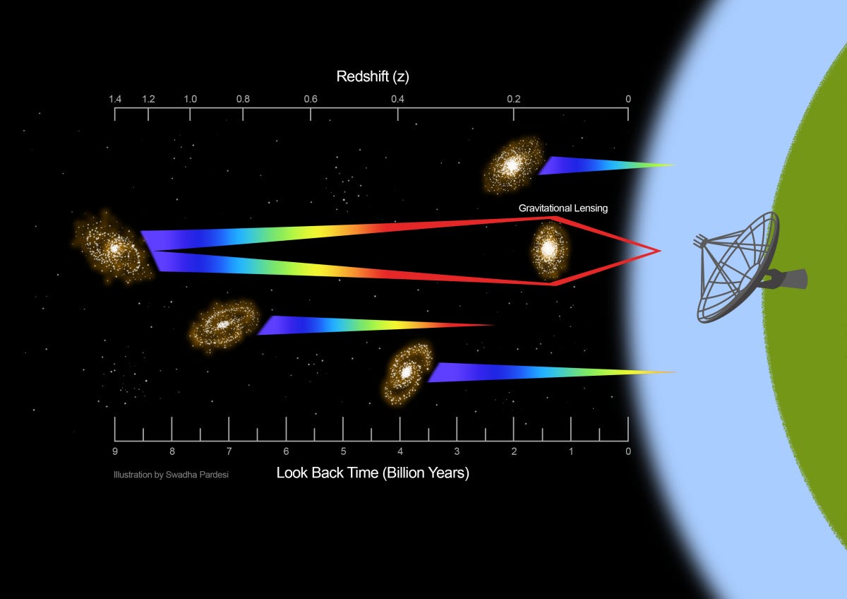 A diagram showing how the signal was gravitationally lensed on the way to Earth-based machines.