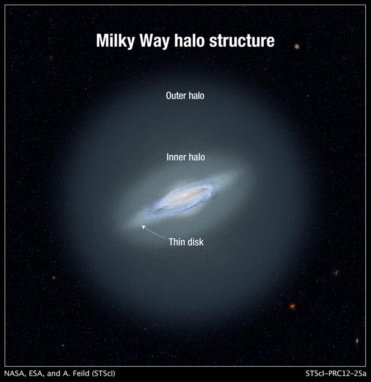 The Milky Way's three distinct parts.