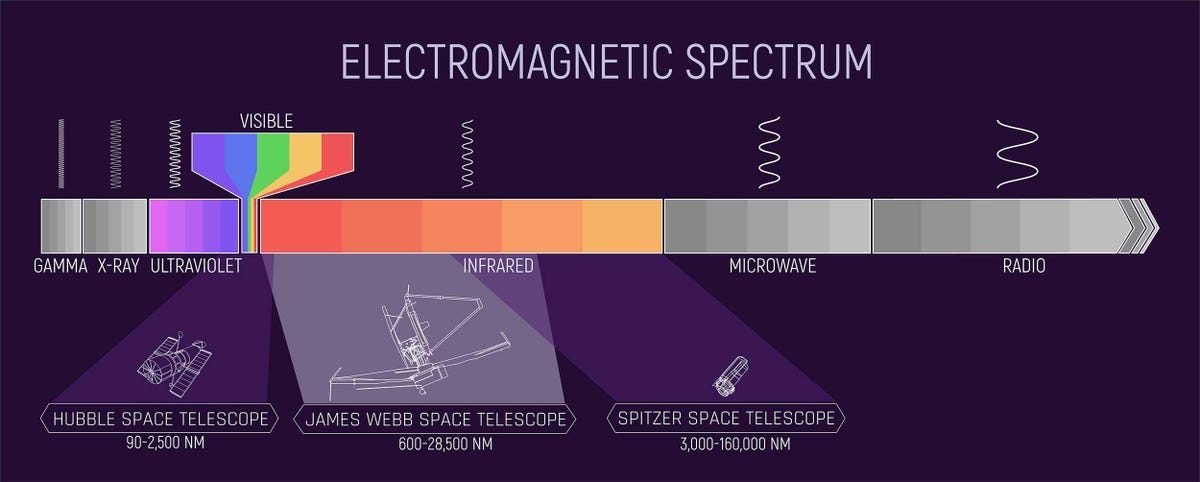 A diagram of the electromagnetic spectrum, showing what regions Hubble and Webb can see.