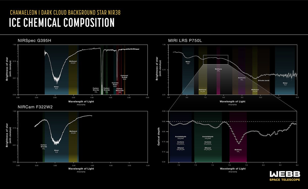 Diagrams showing dips in starlight corresponding with the JWST's detection of various molecules within the cold, dark space cloud.