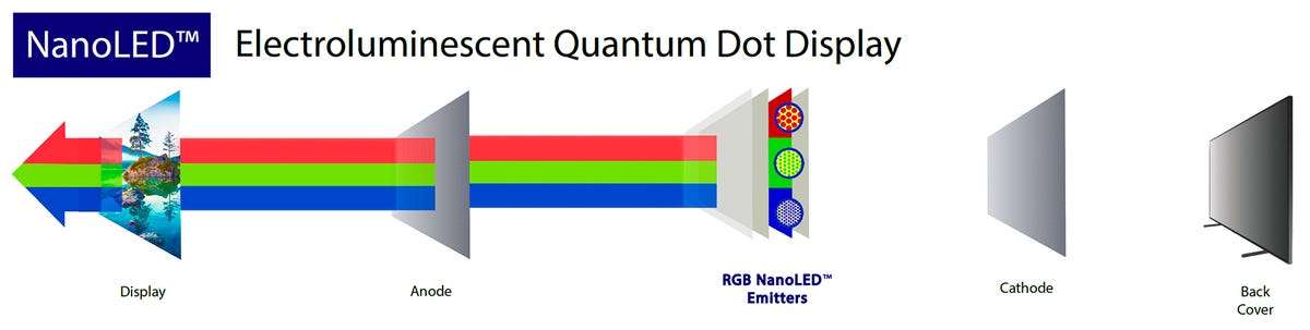 A diagram of an electroluminescent quantum dot display.