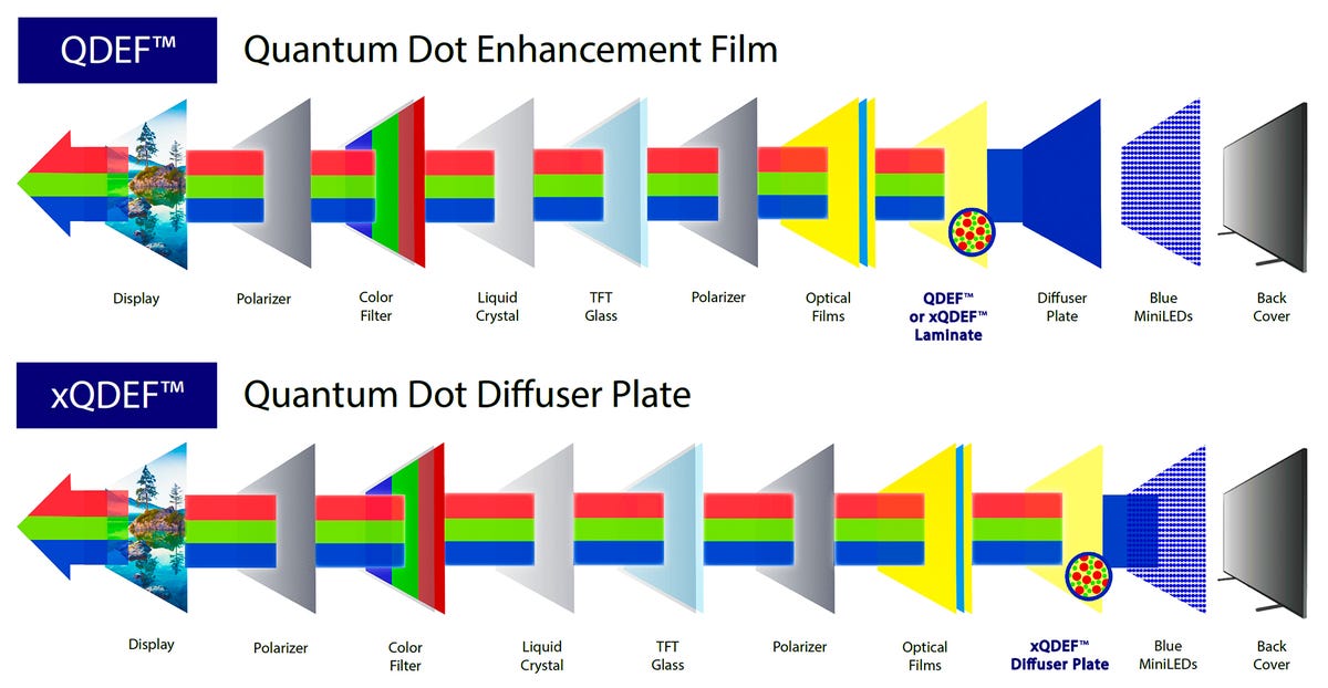 A diagram of the many layers required for LED LCDs, and where in those layers QD would be added.