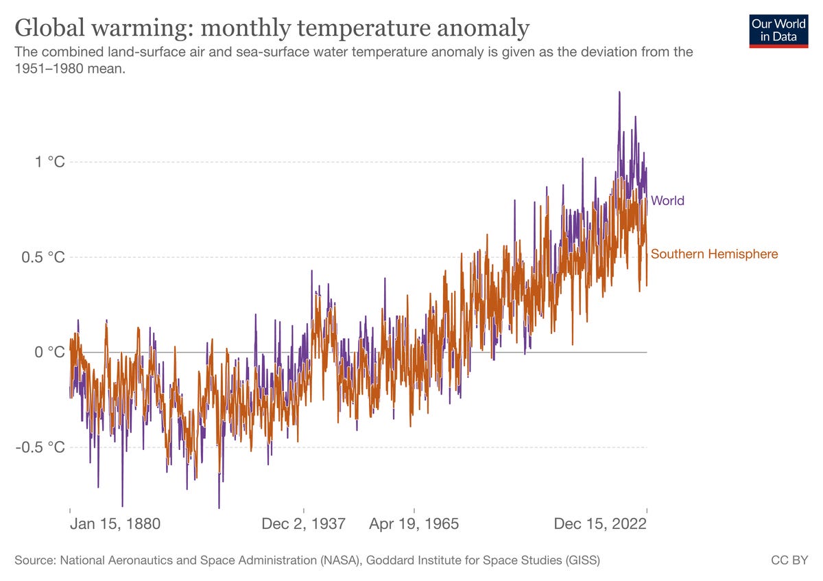 A chart showing the global temperature increase and southern hemisphere temperature increase since the late 1800's.