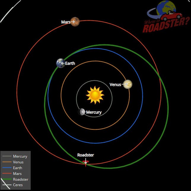 A map of planets orbiting the sun with orbits in different colors and Elon Musk's Roadster marked as crossing over the orbit of Mars.