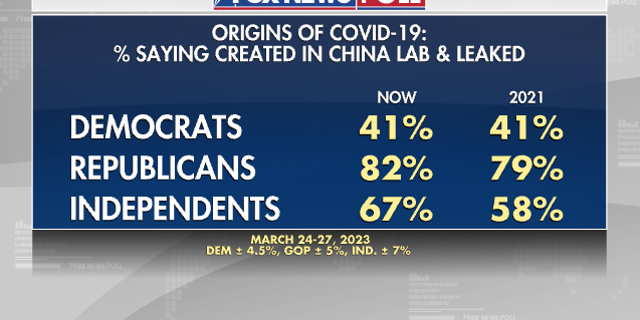 Fox News Poll on origin of coronavirus by political party.