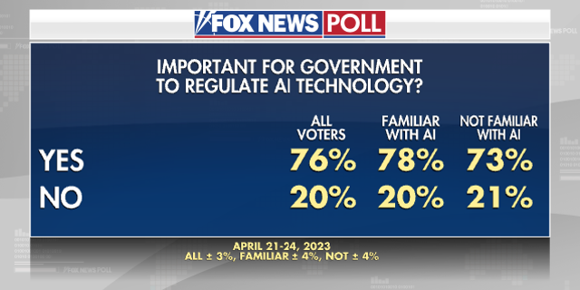 Fox News AI poll question