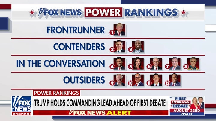 Fox News Power Rankings reveal Trump's 'firm' lead ahead of first GOP debate