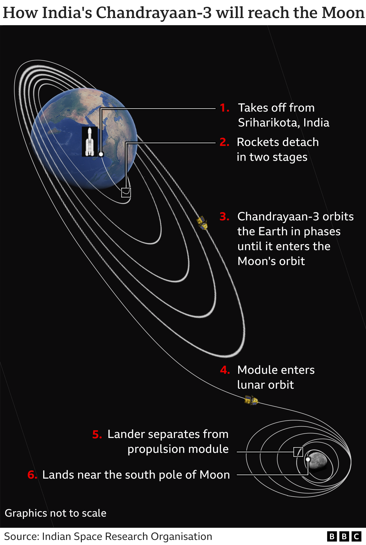 Graphic showing how the Chandrayaan-3 will get to the Moon, from take off, to orbiting the Earth in phases until it reaches the Moon's orbit, when the lander will separate from the propulsion module before landing near the Moon's south pole
