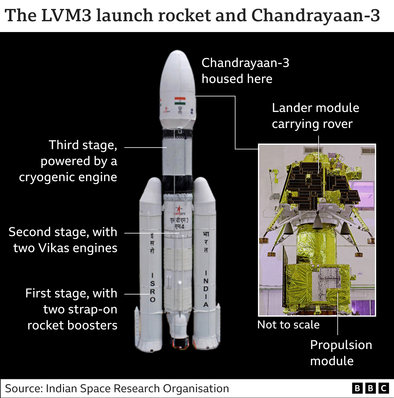 Graphic showing the LVM3 launch rocket, with three engine phases, and where the Chandrayaan-3 will be while it it carried into orbit