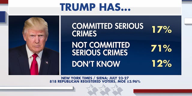 Fox News Power Rankings poll on Donald Trump committing serious crimes or not