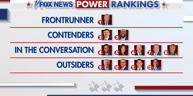 Fox News power rankings of GOP 2024 presidential candidates