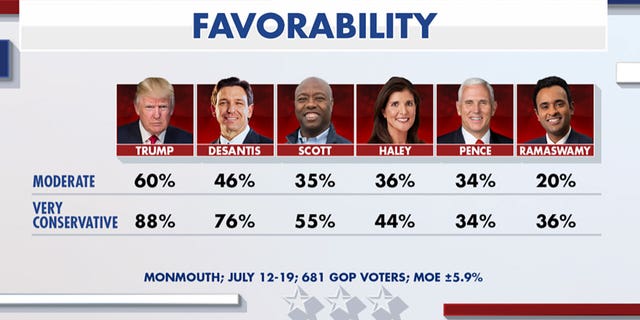 Fox News Favorability graphic among Donald Trump, Ron DeSantis, Tim Scott, Nikki Haley and Mike Pence