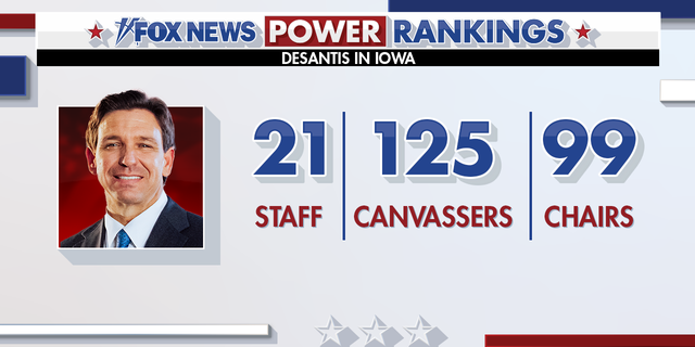 Fox News Power Rankings Ron DeSantis' support in Iowa