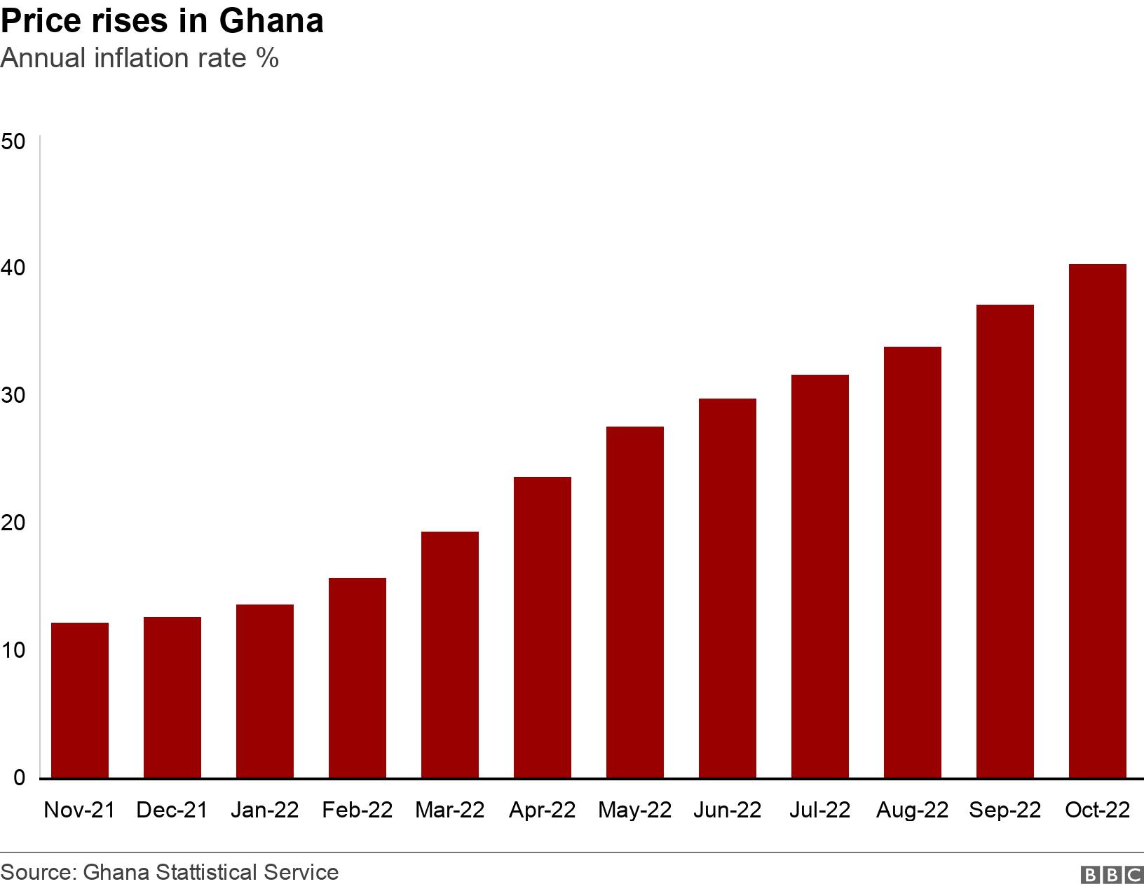 Price rises in Ghana. Annual inflation rate %. Ghana's rising inflation rate .