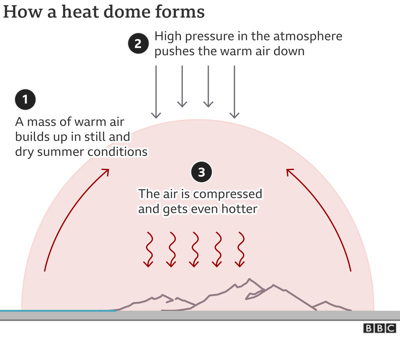 A graphic showing how heat domes are formed. 1) A mass of warm air builds up in still and dry summer conditions 2) High pressure in the atmosphere pressures the warm air down 3) The air is compressed and gets even hotter