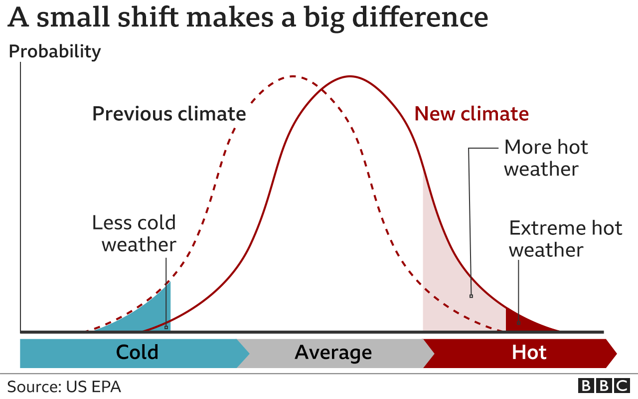 "A small shift makes a big difference". A line chart showing how small changes in the climate increases the probability of more hot weather and more extreme weather.