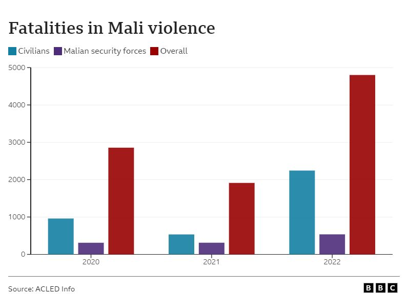 Bar graph of fatlaities in Mali