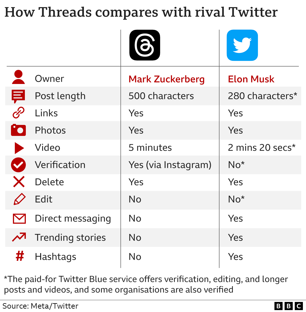 Table showing how Threads and Twitter compare