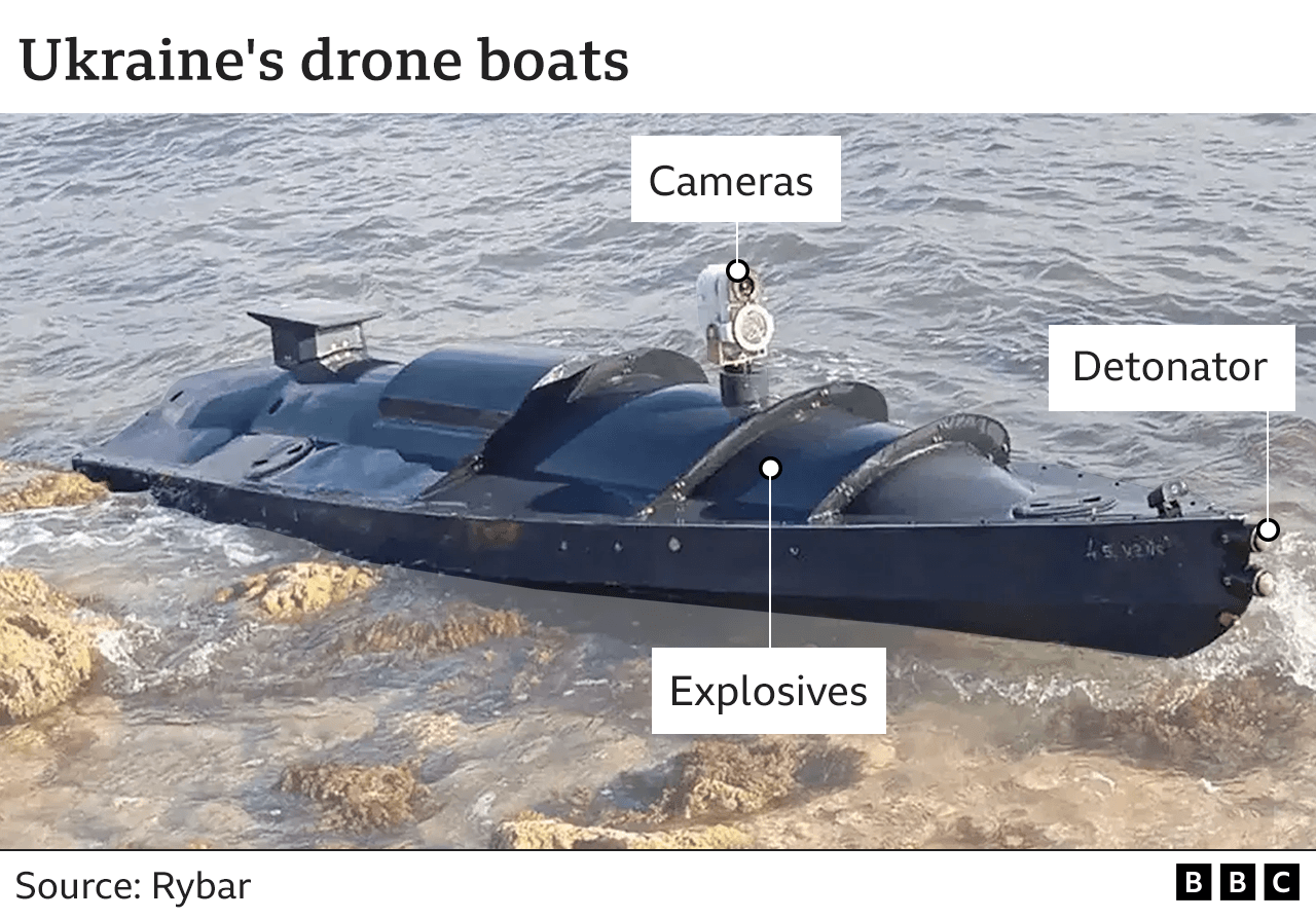 An annotated photo of a sea drone. It highlights its cameras, detonator and explosives