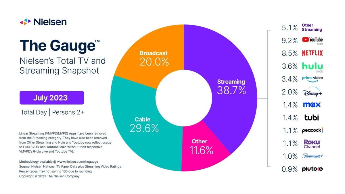 streaming pie chart that shows viewership percentages