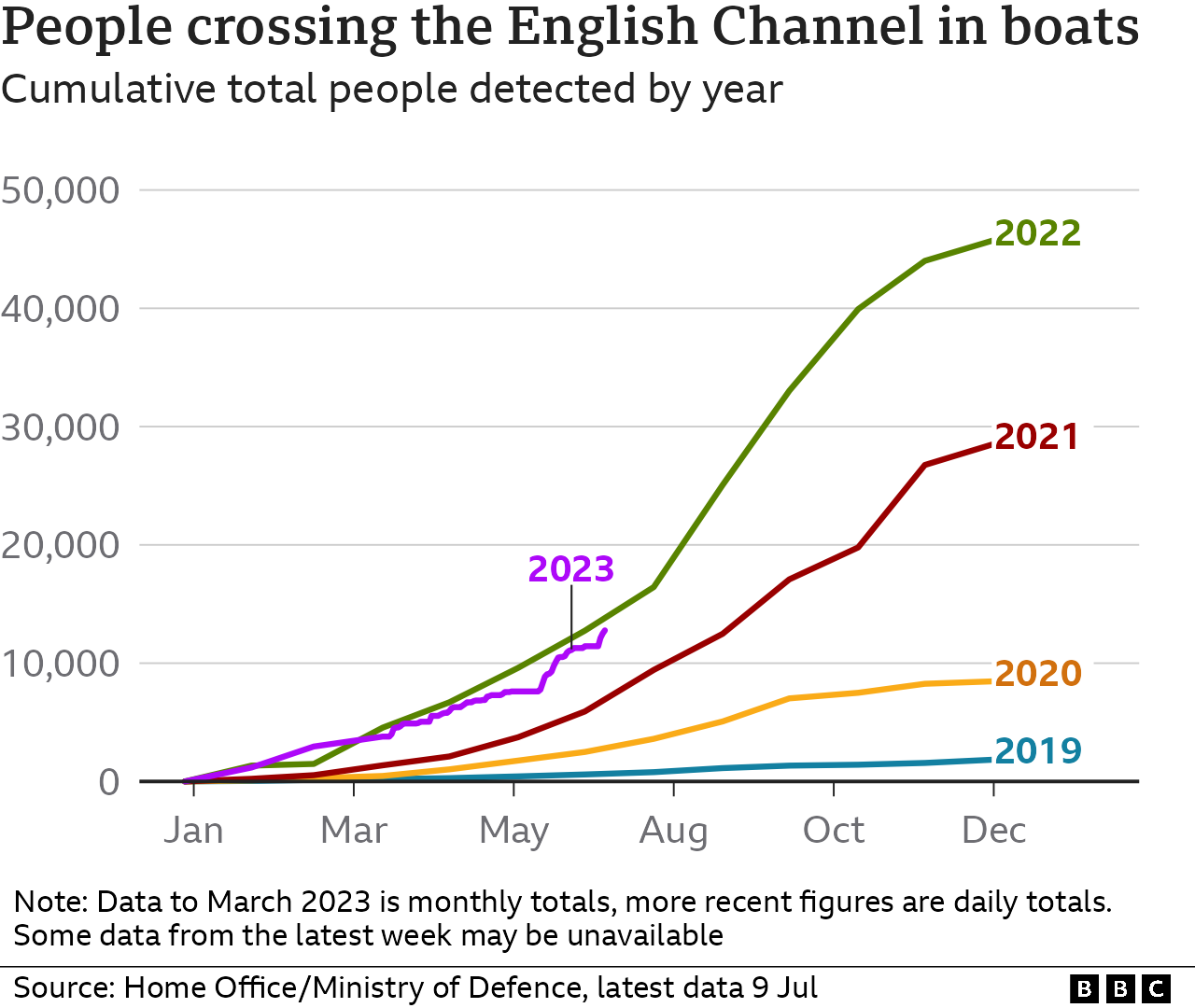 A line chart, where each line represents a year from 2019 to 2023, showing the cumulative number of people detected crossing the English Channel on small boats between January and December (9 July 2023)