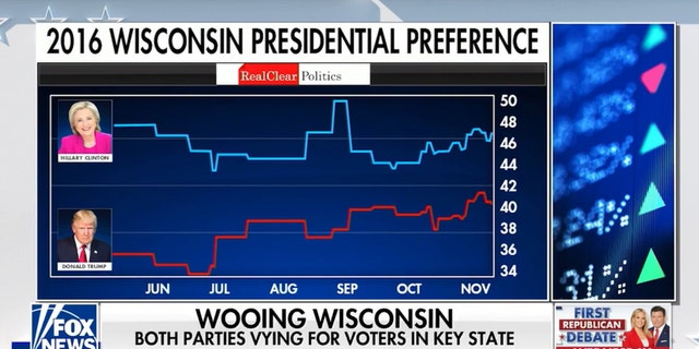 Fox News charts showing Wisconsin's presidential preference during the 2016 race between Hillary Clinton and Donald Trump