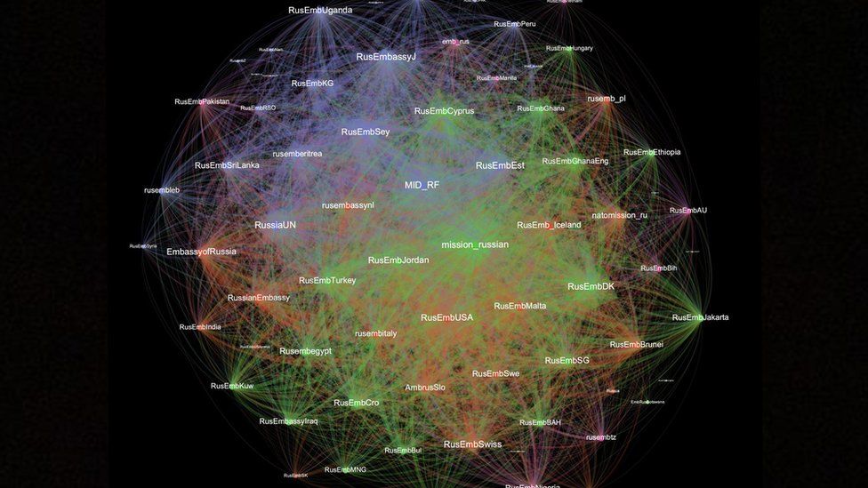 A visualisation of Tim Graham's data - showing Russian Government accounts retweeting each other within 60 minutes