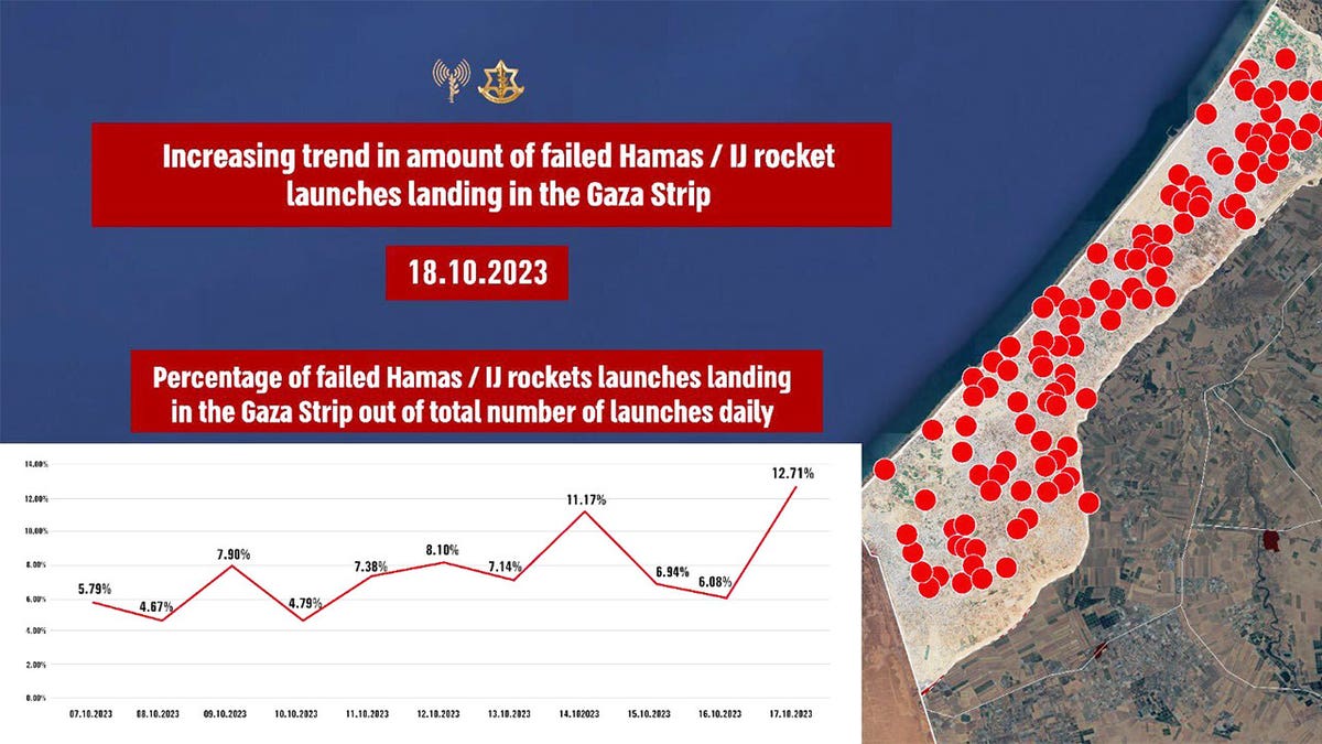 IDF Spokesman's Unit - rocket misfires