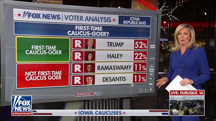 Trump is a primary motivator for Iowa caucus voters