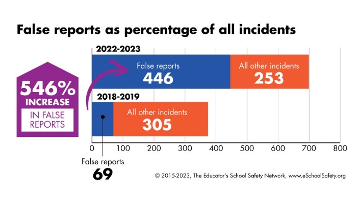Swatting graphic showing the huge increase in school-related swatting incidents
