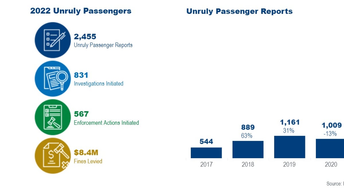 FAA statistics in charts showing the increase in unruly passenger reports over the years