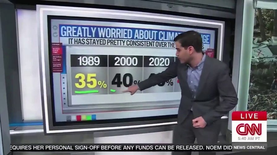 CNN stunned majority of Americans 'aren't afraid' of climate change 