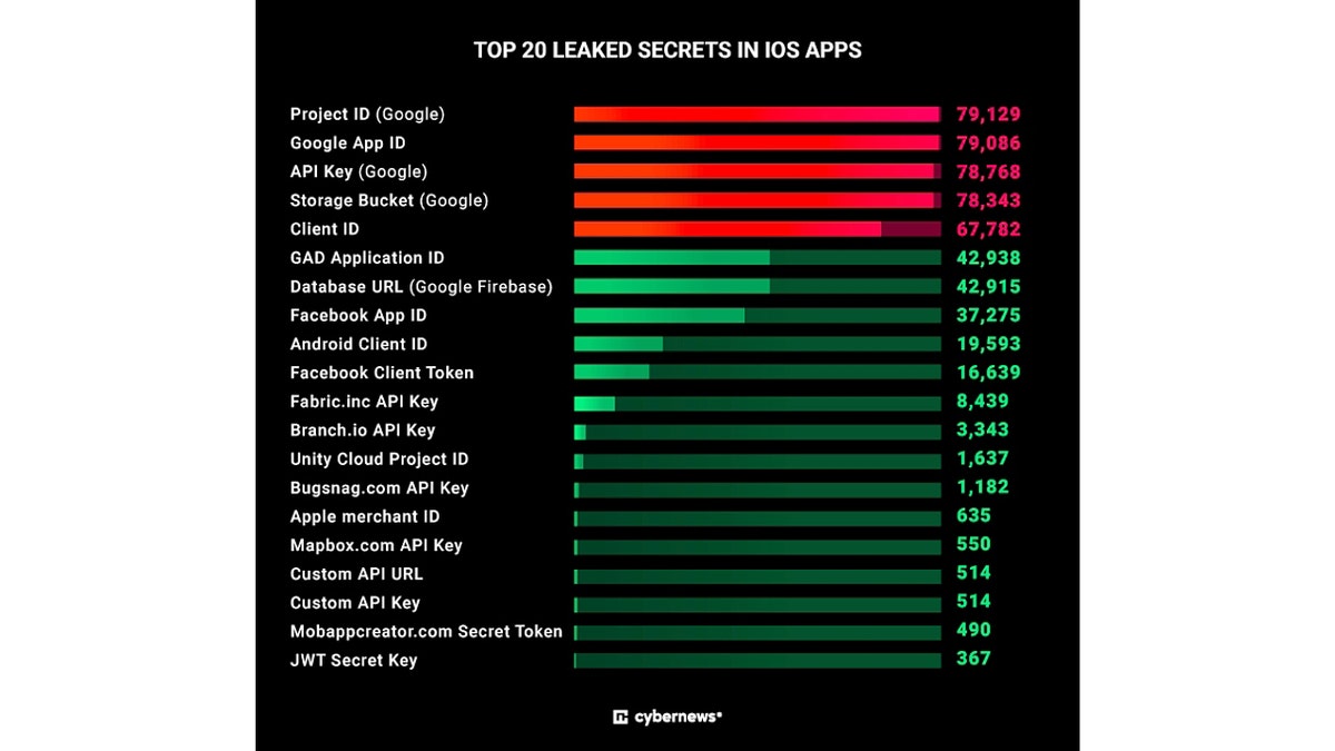 A bar graph of top 20 leaked secrets in iOS apps